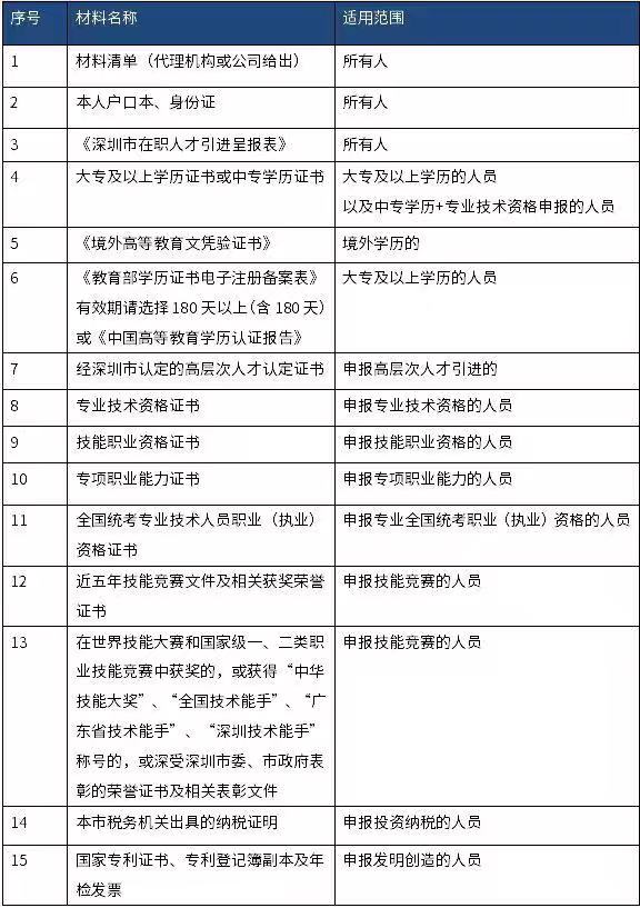 2019深圳积分入户所需材料清单
