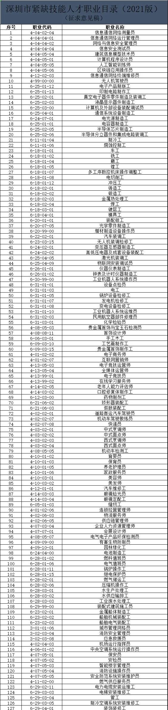2022年深圳积分入户哪些证可以左边加分右边?