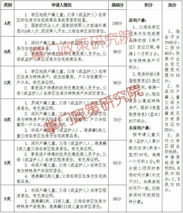 非深户积分入学有多难？2018年深圳各区积分入学细则汇总