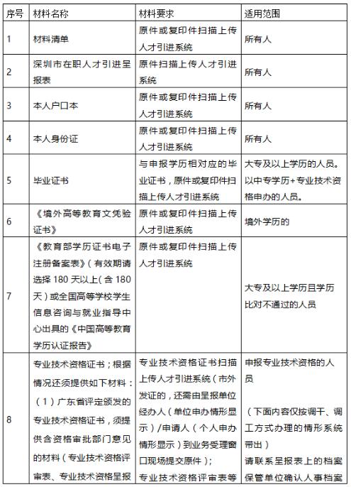 2021年深圳积分入户学历积分入户户口迁入办理材料